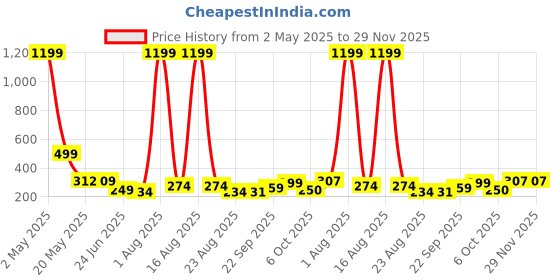 myntra.com TANDUL Floral Print Off-Shoulder Bardot Crop Top tandul Price History Graph from 2 May 2025 to 29 Nov 2025