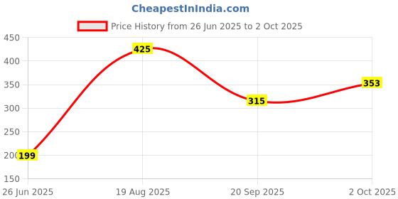 myntra.com TANDUL Floral Print Off-Shoulder Flared Sleeve Top tandul Price History Graph from 26 Jun 2025 to 2 Oct 2025