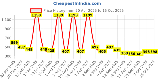 myntra.com TANDUL Floral Print Peplum Top tandul Price History Graph from 30 Apr 2025 to 14 Oct 2025