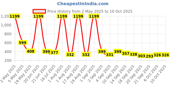 myntra.com TANDUL Floral Print PU Coated Top tandul Price History Graph from 2 May 2025 to 10 Oct 2025
