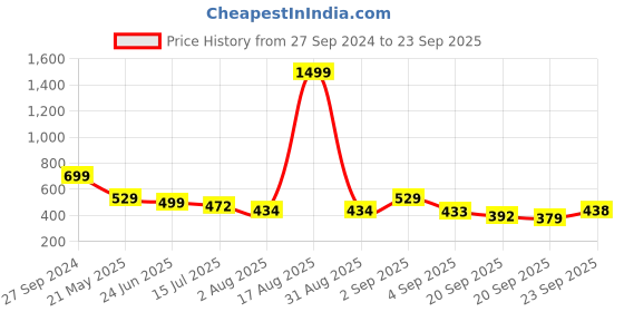 myntra.com TANDUL Floral Print Puff Sleeves Fit & Flare Dress tandul Price History Graph from 27 Sep 2024 to 23 Sep 2025