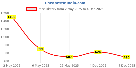 myntra.com TANDUL Floral Print Sheath Dress tandul Price History Graph from 2 May 2025 to 4 Dec 2025