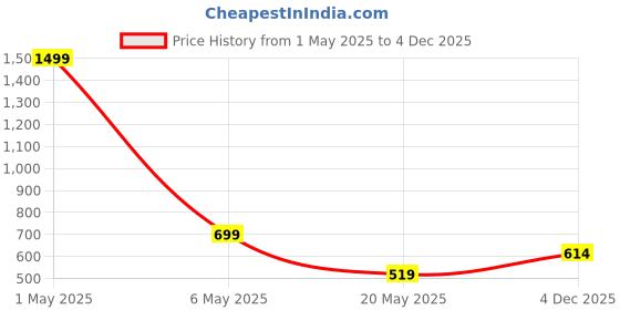 myntra.com TANDUL Floral Print Sheath Dress tandul Price History Graph from 1 May 2025 to 4 Dec 2025