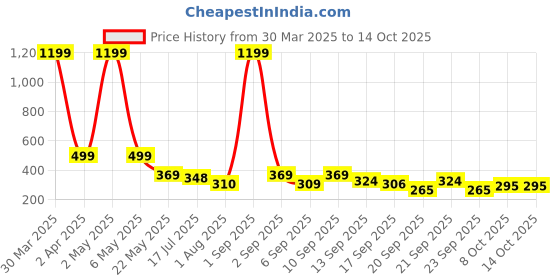 myntra.com TANDUL Floral Print Short Sleeves High Neck Top tandul Price History Graph from 30 Mar 2025 to 13 Oct 2025