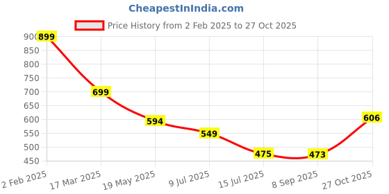myntra.com TANDUL Floral Print Short Sleeves Shirt Collar Dress tandul Price History Graph from 2 Feb 2025 to 27 Oct 2025