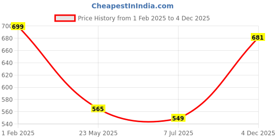 myntra.com TANDUL Floral Print Shoulder Straps Cotton Fit & Flare Mini Dress tandul Price History Graph from 1 Feb 2025 to 4 Dec 2025