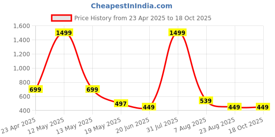 myntra.com TANDUL Floral Print Shoulder Straps Top With Skirts tandul Price History Graph from 23 Apr 2025 to 18 Oct 2025