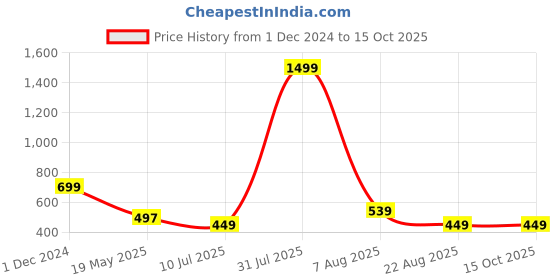 myntra.com TANDUL Floral Print Shoulder Straps Top With Skirts tandul Price History Graph from 1 Dec 2024 to 15 Oct 2025