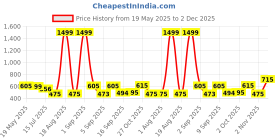 myntra.com TANDUL Floral Print Sleeveless Sheath Maxi Dress tandul Price History Graph from 19 May 2025 to 2 Dec 2025