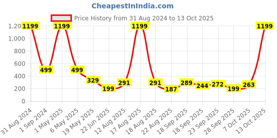 myntra.com TANDUL Floral Print Smocked Crepe Top tandul Price History Graph from 31 Aug 2024 to 12 Oct 2025