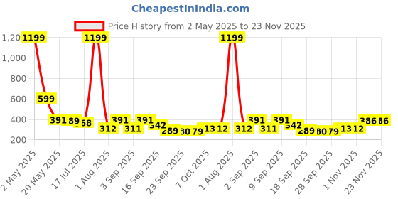 myntra.com TANDUL Floral Print Styled Back Crop Top tandul Price History Graph from 2 May 2025 to 23 Nov 2025
