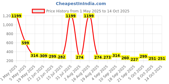 myntra.com TANDUL Floral Print Styled Back Top tandul Price History Graph from 1 May 2025 to 14 Oct 2025