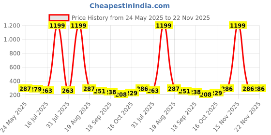 myntra.com TANDUL Floral Print Styled Back Top tandul Price History Graph from 24 May 2025 to 22 Nov 2025