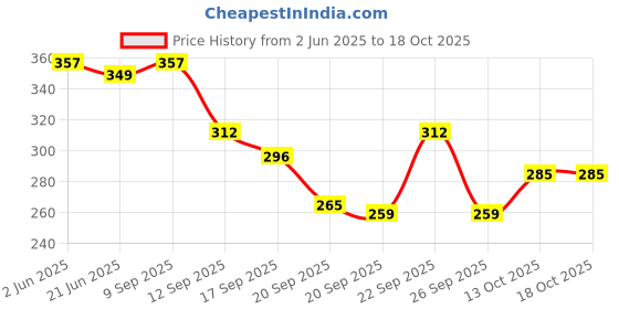 myntra.com TANDUL Floral Print Tie-Up Neck Crop Top tandul Price History Graph from 2 Jun 2025 to 17 Oct 2025