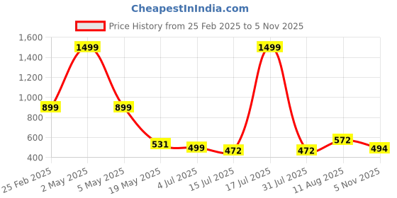 myntra.com TANDUL Floral Print Tie-Up Neck Fit & Flare Mini Dress tandul Price History Graph from 25 Feb 2025 to 5 Nov 2025