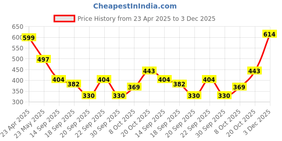 myntra.com TANDUL Floral Print Tie-Up Neck Puff Sleeve PU Coated Top tandul Price History Graph from 23 Apr 2025 to 3 Dec 2025