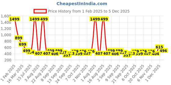 myntra.com TANDUL Floral Print Tie Up Neck Sleeveless Jumpsuit tandul Price History Graph from 1 Feb 2025 to 5 Dec 2025
