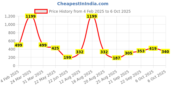 myntra.com TANDUL Floral Print Top tandul Price History Graph from 4 Feb 2025 to 6 Oct 2025
