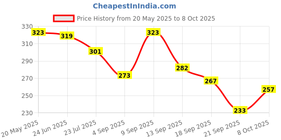 myntra.com TANDUL Floral Print Top tandul Price History Graph from 20 May 2025 to 8 Oct 2025
