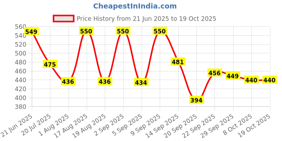 myntra.com TANDUL Floral Printed A-Line Maxi Skirt tandul Price History Graph from 21 Jun 2025 to 17 Oct 2025
