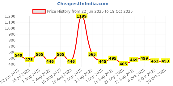 myntra.com TANDUL Floral Printed A-Line Maxi Skirt tandul Price History Graph from 22 Jun 2025 to 18 Oct 2025
