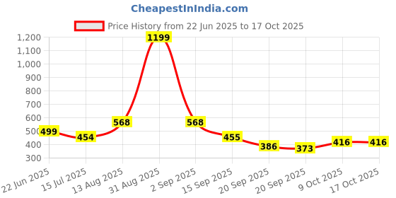 myntra.com TANDUL Floral Printed A-Line Maxi Skirt tandul Price History Graph from 22 Jun 2025 to 16 Oct 2025