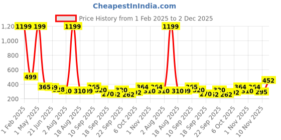 myntra.com TANDUL Floral Printed A-Line Mini Skirt tandul Price History Graph from 1 Feb 2025 to 2 Dec 2025