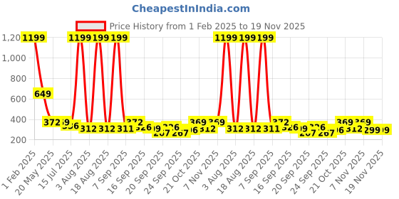 myntra.com TANDUL Floral Printed A-Line Mini Skirt tandul Price History Graph from 1 Feb 2025 to 19 Nov 2025