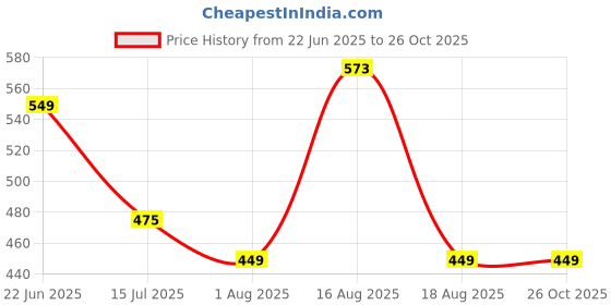 myntra.com TANDUL Floral Printed A-Line Mini Skirt tandul Price History Graph from 22 Jun 2025 to 26 Oct 2025