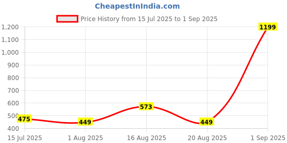 myntra.com TANDUL Floral Printed A-Line Mini Skirt tandul Price History Graph from 15 Jul 2025 to 1 Sep 2025