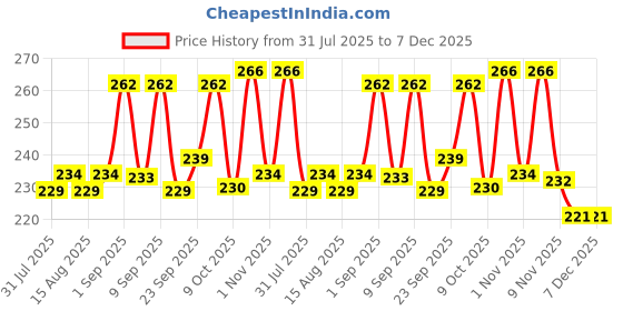 myntra.com TANDUL Floral Printed Bell Sleeves Crepe Empire Top tandul Price History Graph from 31 Jul 2025 to 7 Dec 2025