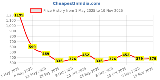 myntra.com TANDUL Floral Printed Bell Sleeves Tie-Ups Georgette Bralette Crop Top tandul Price History Graph from 1 May 2025 to 19 Nov 2025