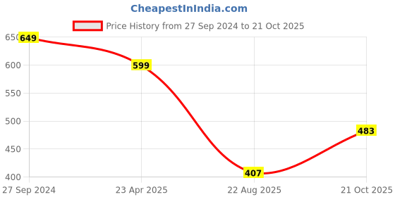 myntra.com TANDUL Floral Printed Bodycon Mini Dress tandul Price History Graph from 27 Sep 2024 to 21 Oct 2025