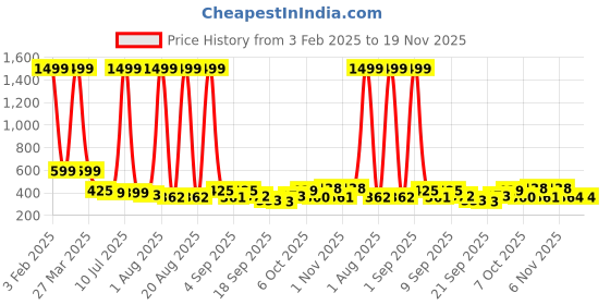 myntra.com TANDUL Floral Printed Cotton Lightweight Tailored Jacket tandul Price History Graph from 3 Feb 2025 to 19 Nov 2025