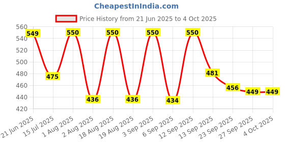 myntra.com TANDUL Floral Printed Flared Maxi Skirt tandul Price History Graph from 21 Jun 2025 to 4 Oct 2025