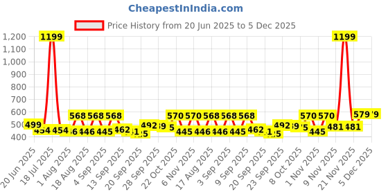 myntra.com TANDUL Floral Printed Flared Maxi Skirt tandul Price History Graph from 20 Jun 2025 to 5 Dec 2025