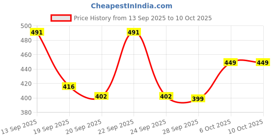 myntra.com TANDUL Floral Printed Flared Maxi Skirt tandul Price History Graph from 13 Sep 2025 to 10 Oct 2025