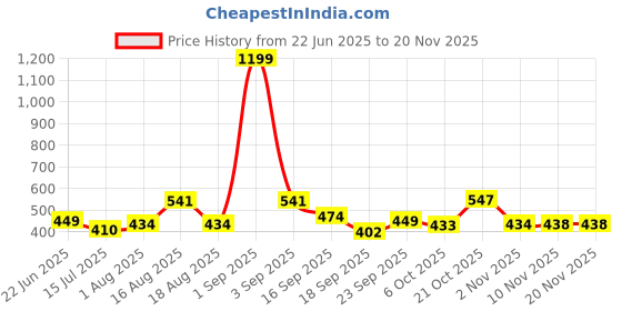 myntra.com TANDUL Floral Printed Flared Mini Skirt tandul Price History Graph from 22 Jun 2025 to 18 Nov 2025