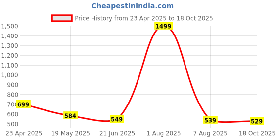 myntra.com TANDUL Floral Printed Front Zipper Shirt With Shorts tandul Price History Graph from 23 Apr 2025 to 18 Oct 2025