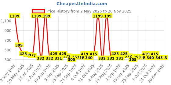 myntra.com TANDUL Floral Printed Halter Neck Crop Top tandul Price History Graph from 2 May 2025 to 20 Nov 2025