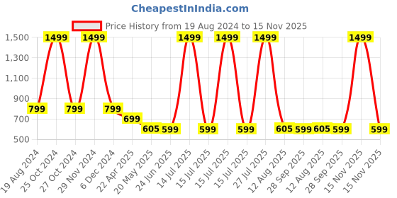 myntra.com TANDUL Floral Printed Halter Neck Top With Skirt tandul Price History Graph from 19 Aug 2024 to 15 Nov 2025