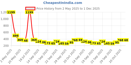 myntra.com TANDUL Floral Printed High Neck Fitted Crop Top tandul Price History Graph from 2 May 2025 to 30 Nov 2025