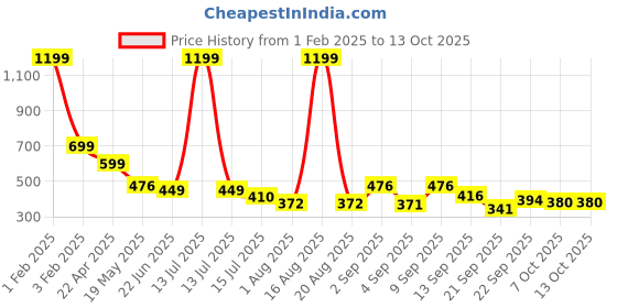 myntra.com TANDUL Floral Printed High Rise A-Line Midi Skirt tandul Price History Graph from 1 Feb 2025 to 13 Oct 2025