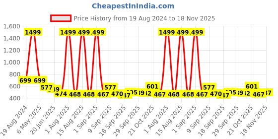 myntra.com TANDUL Floral Printed Hooded Pullover Sweatshirt tandul Price History Graph from 19 Aug 2024 to 18 Nov 2025