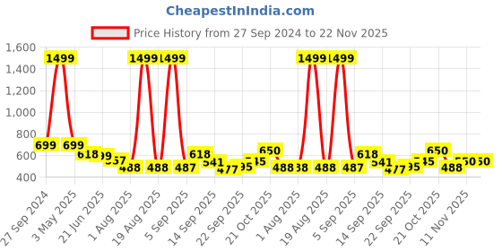 myntra.com TANDUL Floral Printed Hooded Pullover Sweatshirt tandul Price History Graph from 27 Sep 2024 to 22 Nov 2025