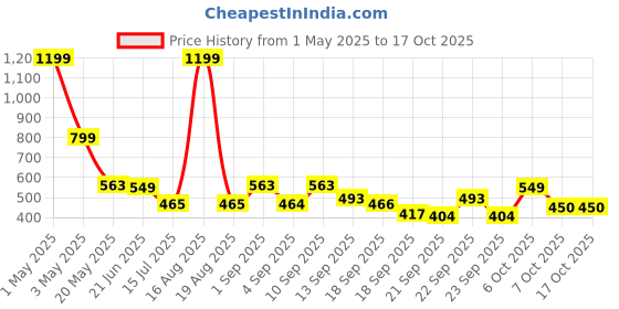 myntra.com TANDUL Floral Printed Lightweight Fleece Tailored Jacket tandul Price History Graph from 1 May 2025 to 16 Oct 2025