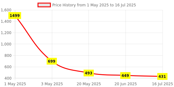 myntra.com TANDUL Floral Printed Lightweight Open Front Jacket tandul Price History Graph from 1 May 2025 to 16 Jul 2025