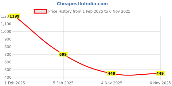 myntra.com TANDUL Floral Printed Longline Open Front Shrug tandul Price History Graph from 1 Feb 2025 to 6 Nov 2025