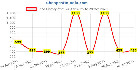 myntra.com TANDUL Floral Printed Off-Shoulder Tube Crop Top tandul Price History Graph from 24 Apr 2025 to 28 Oct 2025