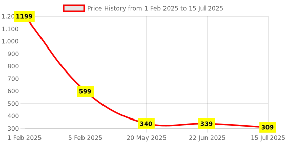 myntra.com TANDUL Floral Printed Open Front Shrug tandul Price History Graph from 1 Feb 2025 to 15 Jul 2025